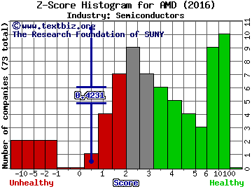 Advanced Micro Devices, Inc. Z score histogram (Semiconductors industry)