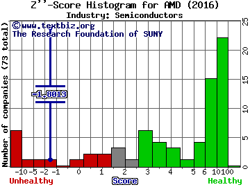 Advanced Micro Devices, Inc. Z score histogram (Semiconductors industry)