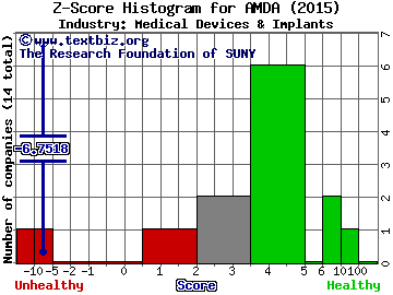 Amedica Corporation Z score histogram (Medical Devices & Implants industry)