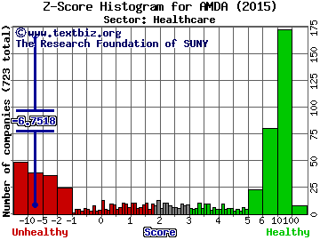 Amedica Corporation Z score histogram (Healthcare sector)