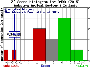 Amedica Corporation Z' score histogram (Medical Devices & Implants industry)