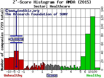 Amedica Corporation Z' score histogram (Healthcare sector)