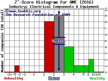 AMETEK, Inc. Z' score histogram (Electrical Components & Equipment industry)