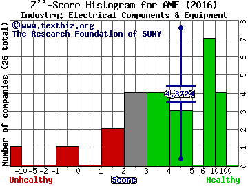 AMETEK, Inc. Z score histogram (Electrical Components & Equipment industry)