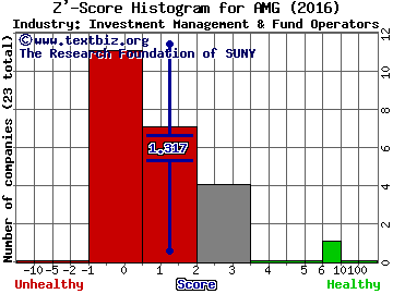 Affiliated Managers Group, Inc. Z' score histogram (Investment Management & Fund Operators industry)