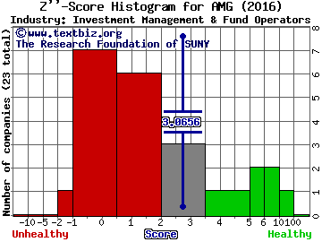Affiliated Managers Group, Inc. Z score histogram (Investment Management & Fund Operators industry)