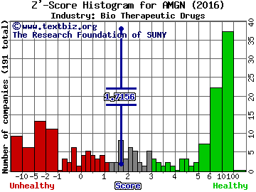 Amgen, Inc. Z' score histogram (Bio Therapeutic Drugs industry)