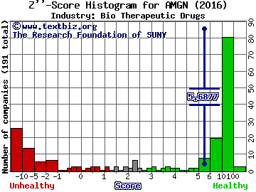 Amgen, Inc. Z score histogram (Bio Therapeutic Drugs industry)