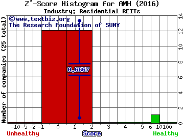 American Homes 4 Rent Z' score histogram (Residential REITs industry)