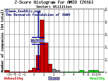 American Midstream Partners LP Z score histogram (Energy sector)