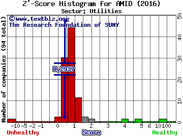 American Midstream Partners LP Z' score histogram (Energy sector)