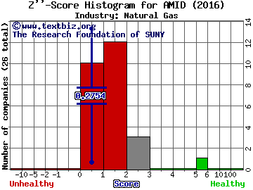 American Midstream Partners LP Z score histogram (Oil & Gas Refining and Marketing industry)