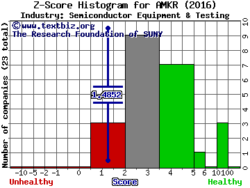 Amkor Technology, Inc. Z score histogram (Semiconductor Equipment & Testing industry)