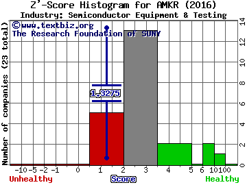 Amkor Technology, Inc. Z' score histogram (Semiconductor Equipment & Testing industry)