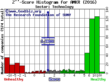 Amkor Technology, Inc. Z'' score histogram (Technology sector)