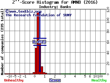 American National BankShares Inc Z score histogram (Banks industry)