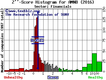 American National BankShares Inc Z'' score histogram (Financials sector)