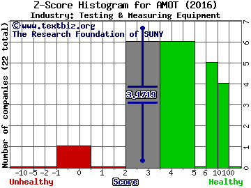 Allied Motion Technologies, Inc. Z score histogram (Testing & Measuring Equipment industry)