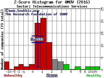 America Movil SAB de CV (ADR) Z score histogram (Telecommunications Services sector)