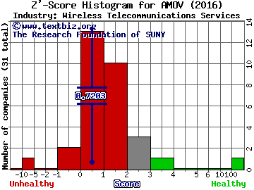 America Movil SAB de CV (ADR) Z' score histogram (Wireless Telecommunications Services industry)