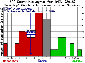 America Movil SAB de CV (ADR) Z score histogram (Wireless Telecommunications Services industry)