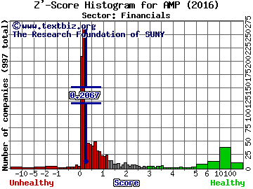 Ameriprise Financial, Inc. Z' score histogram (Financials sector)