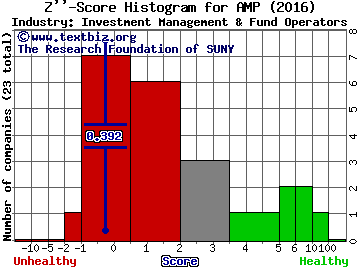 Ameriprise Financial, Inc. Z score histogram (Investment Management & Fund Operators industry)