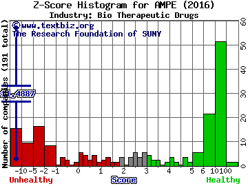 Ampio Pharmaceuticals Inc Z score histogram (Bio Therapeutic Drugs industry)