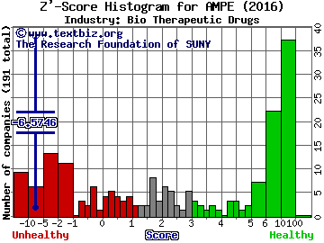 Ampio Pharmaceuticals Inc Z' score histogram (Bio Therapeutic Drugs industry)