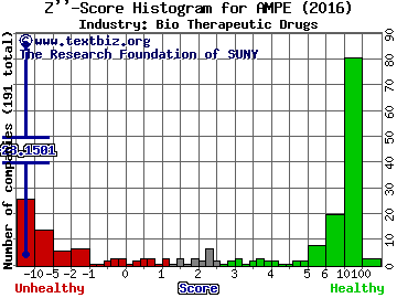 Ampio Pharmaceuticals Inc Z score histogram (Bio Therapeutic Drugs industry)