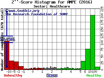 Ampio Pharmaceuticals Inc Z'' score histogram (Healthcare sector)