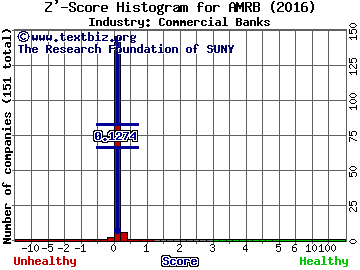 American River Bankshares Z' score histogram (Commercial Banks industry)