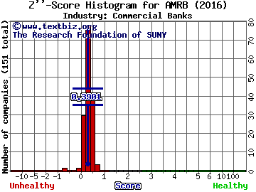 American River Bankshares Z score histogram (Commercial Banks industry)