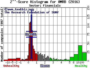 American River Bankshares Z'' score histogram (Financials sector)