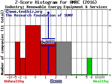 Ameresco Inc Z score histogram (Renewable Energy Equipment & Services industry)