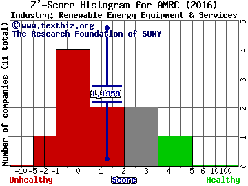 Ameresco Inc Z' score histogram (Renewable Energy Equipment & Services industry)