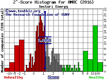 Ameresco Inc Z' score histogram (Energy sector)