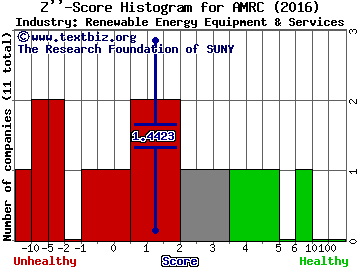 Ameresco Inc Z score histogram (Renewable Energy Equipment & Services industry)