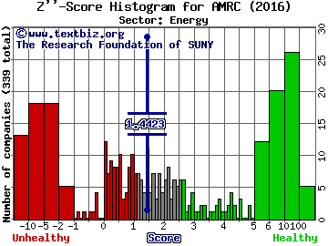 Ameresco Inc Z'' score histogram (Energy sector)