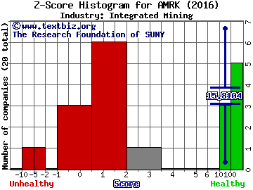 A-Mark Precious Metals Inc Z score histogram (Integrated Mining industry)