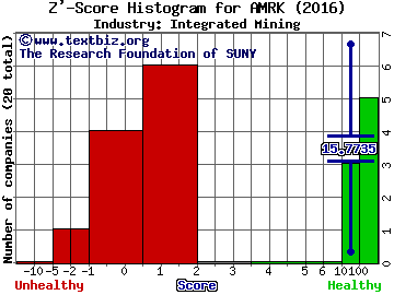 A-Mark Precious Metals Inc Z' score histogram (Integrated Mining industry)