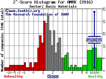 A-Mark Precious Metals Inc Z' score histogram (Basic Materials sector)