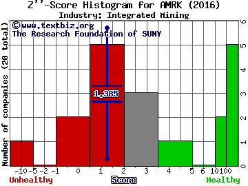 A-Mark Precious Metals Inc Z score histogram (Integrated Mining industry)