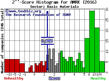 A-Mark Precious Metals Inc Z'' score histogram (Basic Materials sector)