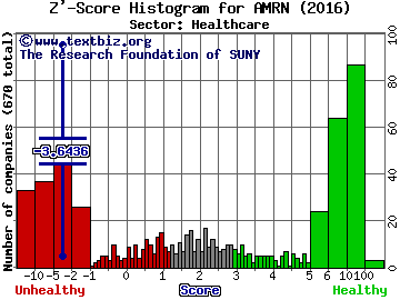 Amarin Corporation plc (ADR) Z' score histogram (Healthcare sector)
