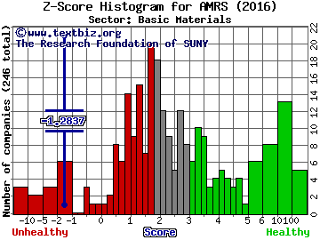 Amyris Inc Z score histogram (Basic Materials sector)