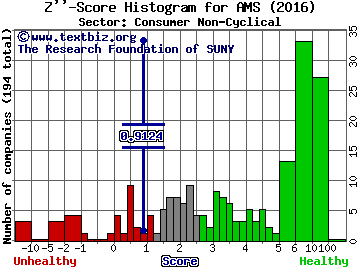 American Shared Hospital Services Z'' score histogram (Consumer Non-Cyclical sector)