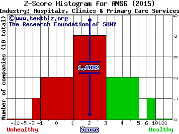 Amsurg Corp Z score histogram (Hospitals, Clinics & Primary Care Services industry)