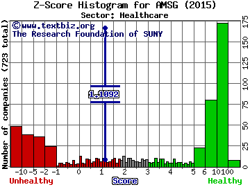 Amsurg Corp Z score histogram (Healthcare sector)