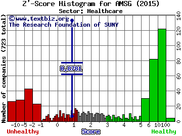 Amsurg Corp Z' score histogram (Healthcare sector)